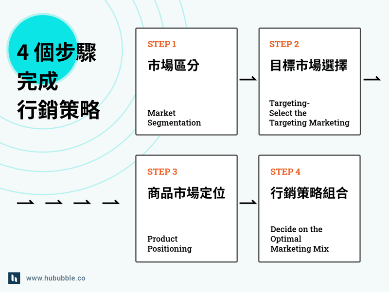 四步驟完成STP分析行銷策略